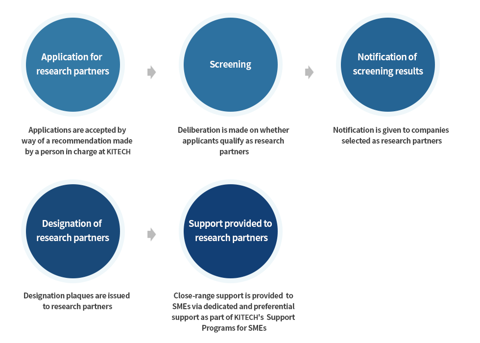 Application for research partners(Applications are accepted by way of a recommendation made by a person in charge at KITECH, Screening(Deliberation is made on whether applicants qualify as research partners) Notification of screening results(Notification is given to companies selected as research partners) Designation of research partners(Designation plaques are issued to research partners) Support provided to research partners(Close-range support is provided to SMEs via dedicated and preferential support as part of KITECH's Support Programs for SMEs)