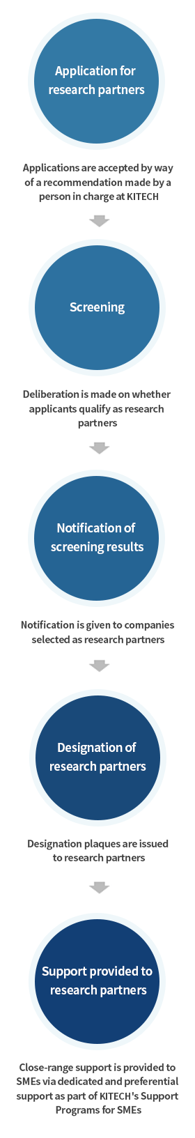 Application for research partners(Applications are accepted by way of a recommendation made by a person in charge at KITECH, Screening(Deliberation is made on whether applicants qualify as research partners) Notification of screening results(Notification is given to companies selected as research partners) Designation of research partners(Designation plaques are issued to research partners) Support provided to research partners(Close-range support is provided to SMEs via dedicated and preferential support as part of KITECH's Support Programs for SMEs)